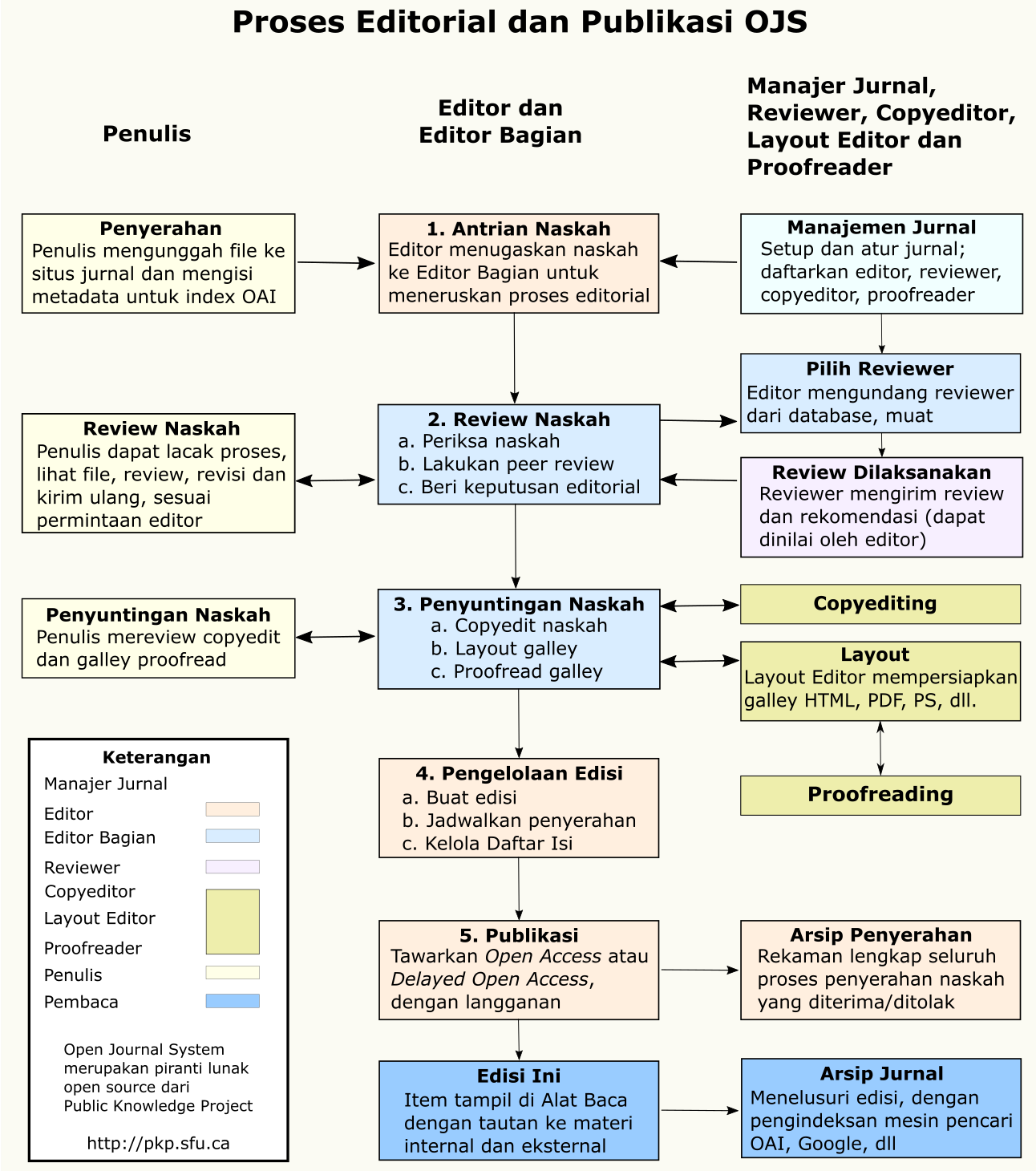 นโยบายกระบวนการประเมินบทความและการตีพิมพ์ของ OJS